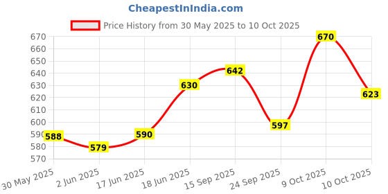 flipkart.com bexco Micro Laboratory Pipette bexco Price History Graph from 30 May 2025 to 9 Oct 2025