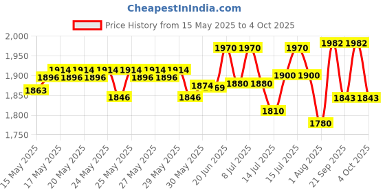 flipkart.com bexco Micro Laboratory Pipette bexco Price History Graph from 15 May 2025 to 4 Oct 2025