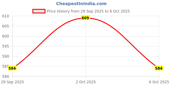 flipkart.com bexco Micro Laboratory Pipette bexco Price History Graph from 29 Sep 2025 to 6 Oct 2025