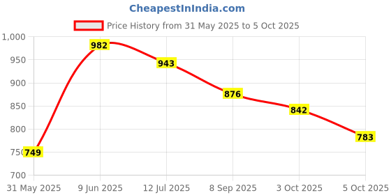 flipkart.com bexco Newton color disc bexco Price History Graph from 31 May 2025 to 5 Oct 2025