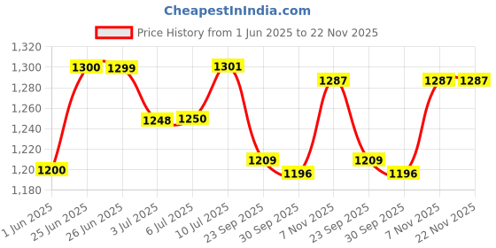 flipkart.com bexco Resistance box, 1-5000 ohms bexco Price History Graph from 1 Jun 2025 to 22 Nov 2025