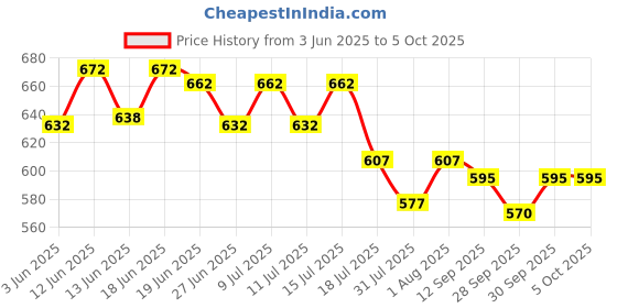 flipkart.com bexco Slide Box of 25 Prepared Slides of Zoology Microscope Slide Box bexco Price History Graph from 3 Jun 2025 to 5 Oct 2025