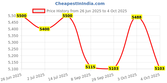 flipkart.com bexco Tablet Hardness Tester Pfizer type. bexco Price History Graph from 26 Jun 2025 to 4 Oct 2025