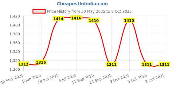 flipkart.com bexco UV Quartz Cuvette Pathlength 10mm, Volume 3.5Ml Spectrophotometer bexco Price History Graph from 30 May 2025 to 8 Oct 2025