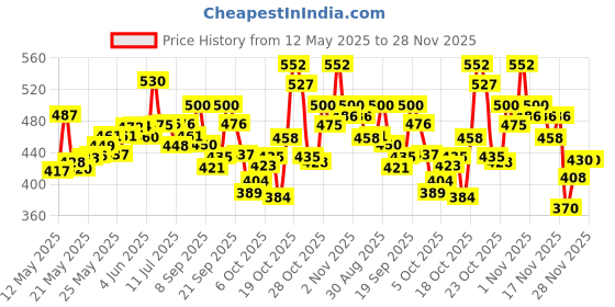 flipkart.com bexdir black Foldable stool with anti skid rubber legs Commode Chair bexdir Price History Graph from 12 May 2025 to 28 Nov 2025