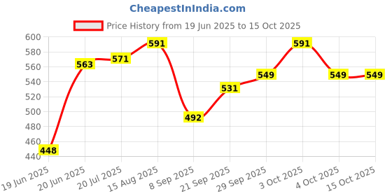 flipkart.com bexdir Commode Chair bexdir Price History Graph from 19 Jun 2025 to 15 Oct 2025