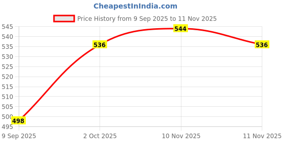 flipkart.com bexdir COMMODE STOOL , COMMODE CHAIR FOR UNISEX,/ ADULT COMMODE CHAIR Commode Chair bexdir Price History Graph from 9 Sep 2025 to 11 Nov 2025