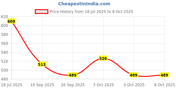 flipkart.com bexdir commode stool/commode chair for unisex/ Commode Chair bexdir Price History Graph from 18 Jul 2025 to 8 Oct 2025