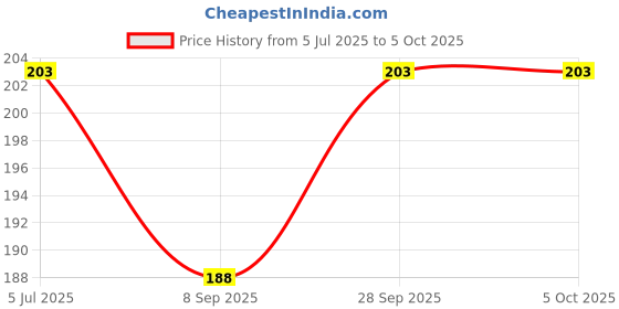 flipkart.com bexdir SINGLE LEG Walking Stick bexdir Price History Graph from 5 Jul 2025 to 4 Oct 2025