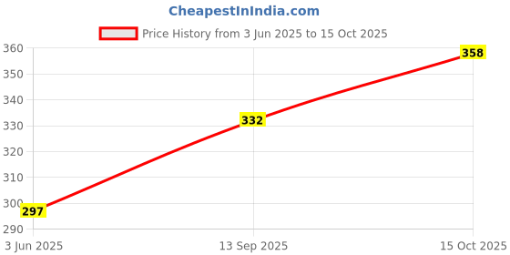 flipkart.com bexdir STICK 1 Walking Stick bexdir Price History Graph from 3 Jun 2025 to 15 Oct 2025