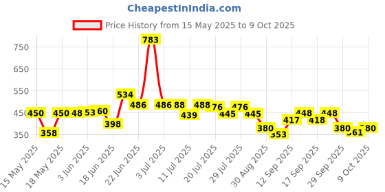 flipkart.com bexdir Surgical 4 Leg Chroome Walking Stick (With Support) Walking Stick bexdir Price History Graph from 15 May 2025 to 9 Oct 2025