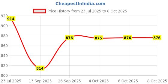 flipkart.com bexdir WALKER Walking Stick bexdir Price History Graph from 23 Jul 2025 to 8 Oct 2025