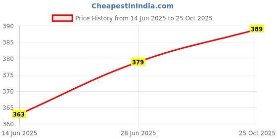 flipkart.com bexzzor UV Protection Foldable Mini Cute and Small Capsule Design Umbrella(Multicolor) Umbrella bexzzor Price History Graph from 14 Jun 2025 to 25 Oct 2025