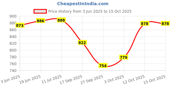 flipkart.com authfort Bey-blades New 12 in 3 Toy Set with Stadium and 2 Launchers pack of 3 pieces authfort Price History Graph from 3 Jun 2025 to 15 Oct 2025
