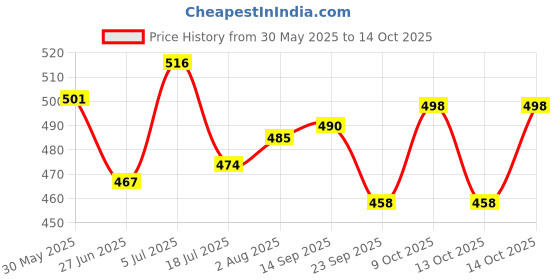 flipkart.com bestie toys Bey Bursters Turbo Evolution Metal Fusion B34,B35 And B59 With Launcher Handle bestie toys Price History Graph from 30 May 2025 to 13 Oct 2025