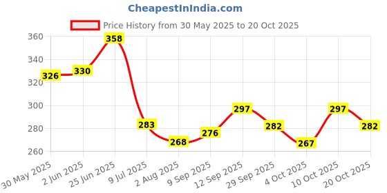 flipkart.com crazybuy BEY GYRO BATTLING TOP B-105 BEYBLADE� ZET ACHILLES 11XT BALANCE STATER BEYBLADES crazybuy Price History Graph from 30 May 2025 to 20 Oct 2025