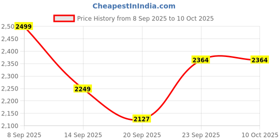 flipkart.com beybee Activity Walker With Parent Rod beybee Price History Graph from 8 Sep 2025 to 10 Oct 2025