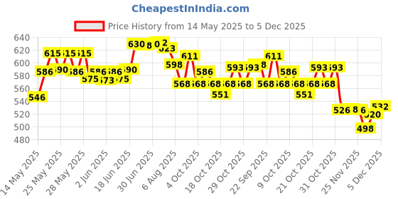 flipkart.com beybee : Baby Diaper Bag with Sholder Strap 15 Ltr with 5 Pockets Dark Blue Diaper Bag beybee Price History Graph from 14 May 2025 to 5 Dec 2025