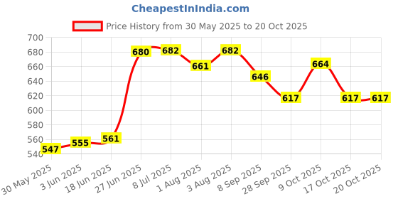 flipkart.com beybee Baby Diaper Bag with Shoulder Strap 15 Ltr Diaper Bag beybee Price History Graph from 30 May 2025 to 19 Oct 2025