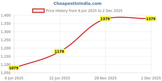 flipkart.com beybee Bed Protector Sheet, Baby Waterproof Sheet, Baby Dry Sheet For New Born Baby beybee Price History Graph from 6 Jun 2025 to 2 Dec 2025