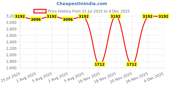 flipkart.com beybee City Stroller/Buggy, Compact & Travel Friendly, Baby Stroller, Kids Stroller Buggy beybee Price History Graph from 25 Jul 2025 to 3 Dec 2025