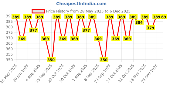 flipkart.com beybee Cotton Baby Bed Protecting Mat beybee Price History Graph from 28 May 2025 to 6 Dec 2025