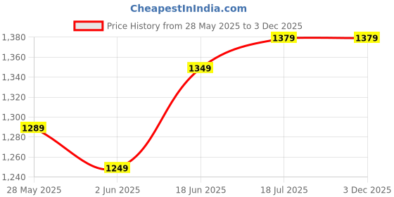 flipkart.com beybee Cotton Baby Bed Protecting Mat beybee Price History Graph from 28 May 2025 to 2 Dec 2025