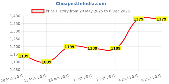 flipkart.com beybee Cotton Baby Bed Protecting Mat beybee Price History Graph from 28 May 2025 to 6 Dec 2025