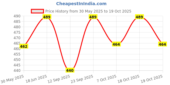 flipkart.com beybee Cotton Baby Bed Protecting Mat beybee Price History Graph from 30 May 2025 to 19 Oct 2025