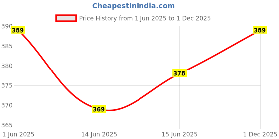 flipkart.com beybee Cotton Baby Bed Protecting Mat beybee Price History Graph from 1 Jun 2025 to 1 Dec 2025