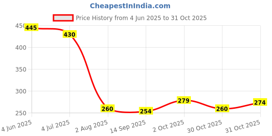 flipkart.com beybee dry sheet Cotton Baby Bed Protecting Mat beybee dry sheet Price History Graph from 4 Jun 2025 to 31 Oct 2025
