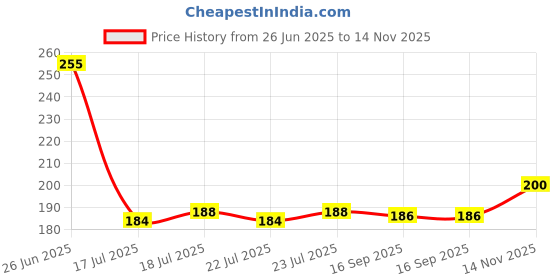 flipkart.com beybee dry sheet Cotton Baby Bed Protecting Mat beybee dry sheet Price History Graph from 26 Jun 2025 to 14 Nov 2025