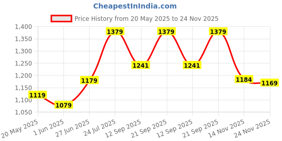 flipkart.com beybee Fast and Easy Dry Sheet Quick Original Baby Dry Sheet Double Bed beybee Price History Graph from 20 May 2025 to 24 Nov 2025