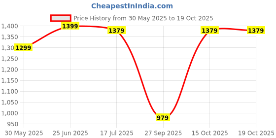 flipkart.com beybee Fast and Easy Dry Sheet Quick Original Baby Dry Sheet Double Bed beybee Price History Graph from 30 May 2025 to 19 Oct 2025