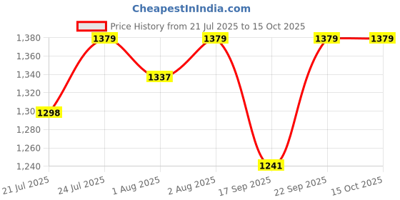 flipkart.com beybee Fast and Easy Dry Sheet Quick Original Baby Dry Sheet Double Bed beybee Price History Graph from 21 Jul 2025 to 14 Oct 2025