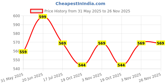 flipkart.com beybee Fast Dry Sheet Quick Original Baby Dry Sheet beybee Price History Graph from 31 May 2025 to 25 Nov 2025