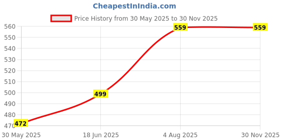 flipkart.com beybee Fast Dry Sheet Quick Original Baby Dry Sheet beybee Price History Graph from 30 May 2025 to 29 Nov 2025