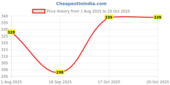 flipkart.com beybee Fast Dry Sheet Quick Original Baby Dry Sheet beybee Price History Graph from 1 Aug 2025 to 20 Oct 2025