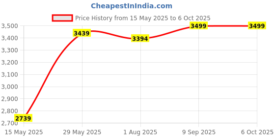 flipkart.com beybee Lightweight & Easy Fold Baby Stroller, Comfy Ride, Compact Design, Newborn PRAM Buggy beybee Price History Graph from 15 May 2025 to 5 Oct 2025
