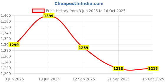 flipkart.com beybee Lightweight SuperHero Kick Scooter for Kids|Hoverboard with 4 Level Height Knob beybee Price History Graph from 3 Jun 2025 to 16 Oct 2025