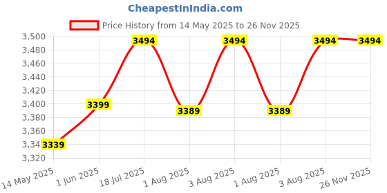 flipkart.com beybee Musical Activity Walker With Parent Rod beybee Price History Graph from 14 May 2025 to 25 Nov 2025
