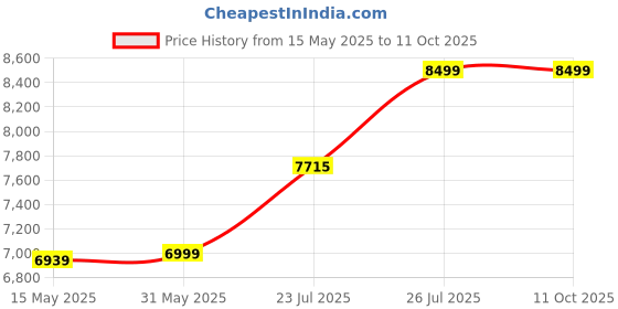 flipkart.com beybee Premium All-Terrain Baby Stroller, One-Hand Fold, Reversible Seat, Newborn PRAM Stroller beybee Price History Graph from 15 May 2025 to 11 Oct 2025