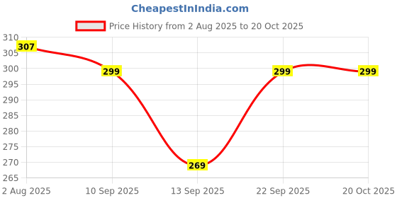 flipkart.com beybee Printed Single Hooded Baby Blanket for Mild Winter beybee Price History Graph from 2 Aug 2025 to 19 Oct 2025