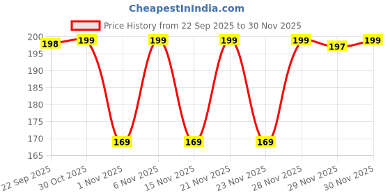 flipkart.com beybee :Waterproof, Reusable Mat / Underpad / Absorbent Sheets / Mattress Protector,Small (70cm*50cm) beybee Price History Graph from 22 Sep 2025 to 30 Nov 2025