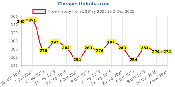 flipkart.com crazybuy Beyblaade Bursst B-104 Starter Winning Warrior Launcher Top crazybuy Price History Graph from 30 May 2025 to 2 Dec 2025