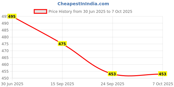 flipkart.com crazybuy Beyblaade Bursst B-66 Starter Lost Dragon with Handle String Launcher crazybuy Price History Graph from 30 Jun 2025 to 6 Oct 2025