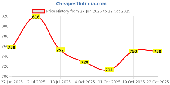 flipkart.com bestie toys Beyblaade Bursters Zet Achiles Winning Valky with string launcher bestie toys Price History Graph from 27 Jun 2025 to 22 Oct 2025