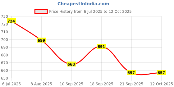 flipkart.com azad57 Beyblade 4D System Metal Masters Fury Fusion 4 in 1 Combo azad57 Price History Graph from 6 Jul 2025 to 12 Oct 2025