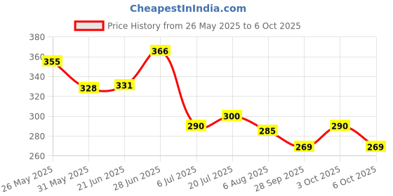 flipkart.com beyblade 4d System Metal Masters Fury With Handle Launcher beyblade Price History Graph from 26 May 2025 to 6 Oct 2025