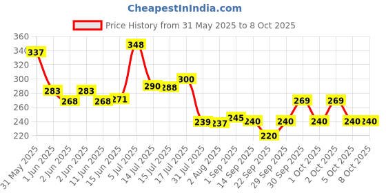 flipkart.com beyblade 4d System Metal Masters Fury With Handle Launcher Ver :- II beyblade Price History Graph from 31 May 2025 to 8 Oct 2025